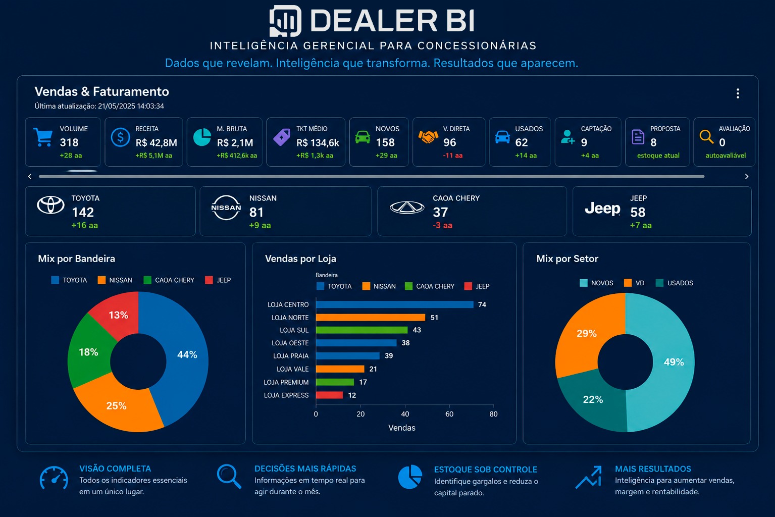 Tela de Power BI com dashboards de análise financeira